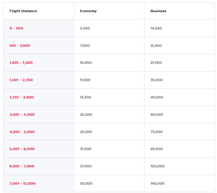 Virgin Atlantic Flying Club Award Chart Ita Airways