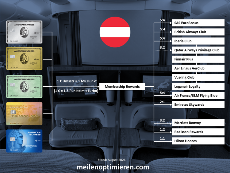American Express Membership Rewards Oesterreich Punkte Umwandeln Diagramm