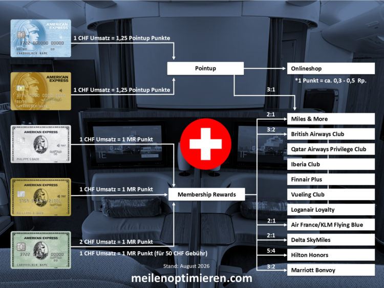 American Express Membership Rewards Schweiz Punkte Umwandeln Diagramm