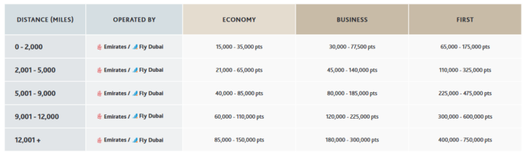 Aeroplan Awardchart Emirates Flydubai