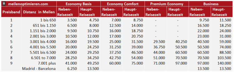 British Airways Club Awardchart 2026 Iberia V2