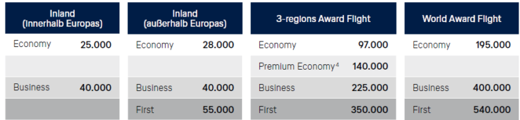 Miles And More Awardchart Sonderpraemien 2025