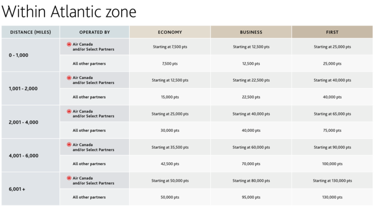 Aeroplan Awardchart Europa Atlantik Zone Juni 2026