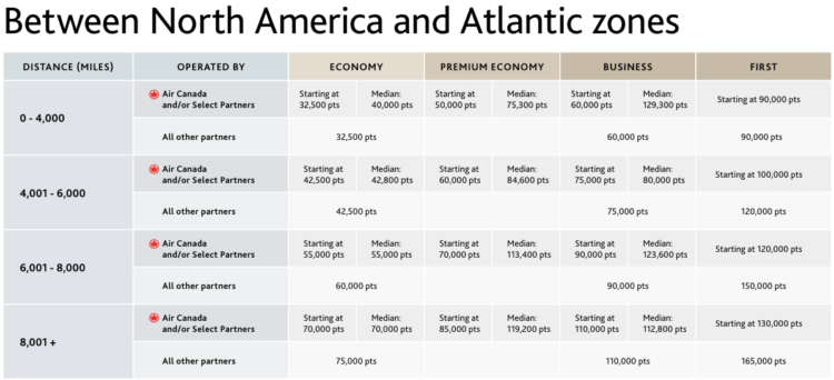 Aeroplan Awardchart Europa Nordamerika Juni 2026