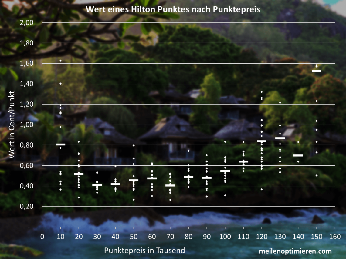 Wert Hilton Honors Punkt 2025