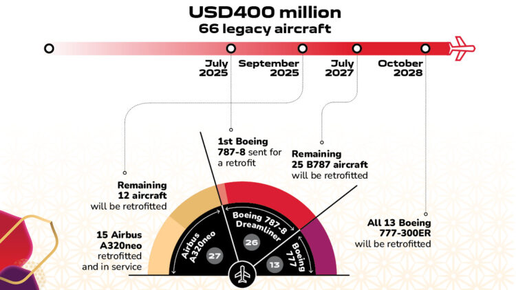 Air India Retrofit Programm Kabinenmodernisierung August 2025