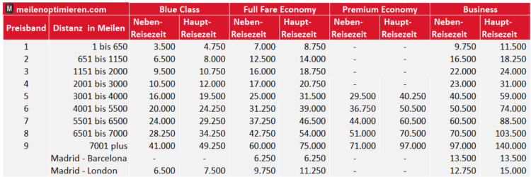 Club Iberia Plus Awardchart Ab Mai 2025