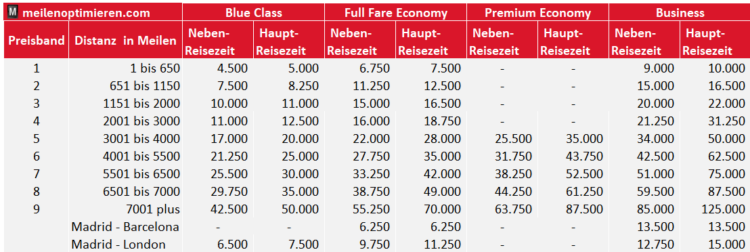 Club Iberia Plus Awardchart Vor Mai 2025