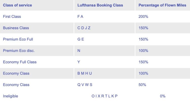Egyptair Meilenvergabe Lufthansa Chart