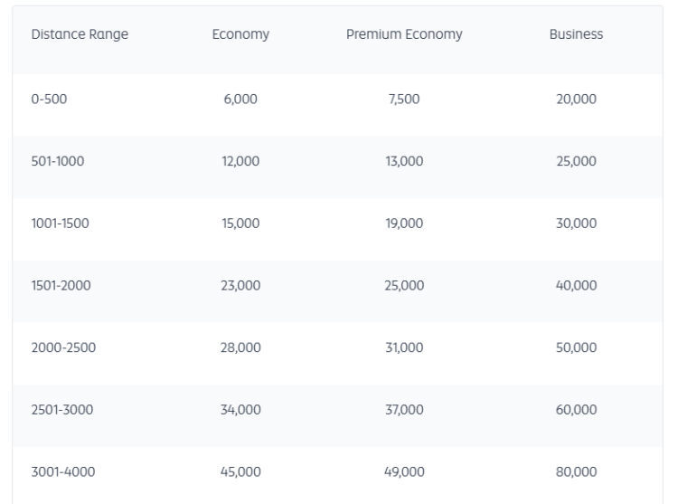 Etihad Guest Partner Awardchart Oktober 2025