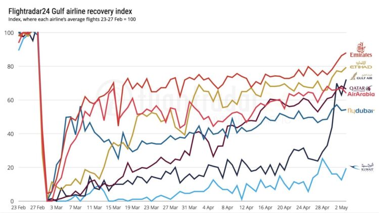 Flightradar24 Gulf Airline Recovery Index 03.05.2026 Copyright
