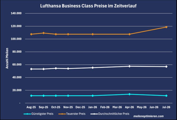 Lufthansa Business Class Praemienfluege Preise Zeitverlauf Juli 2026