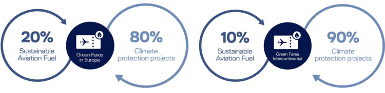Lufthansa Group Green Fares Grafik Copyright