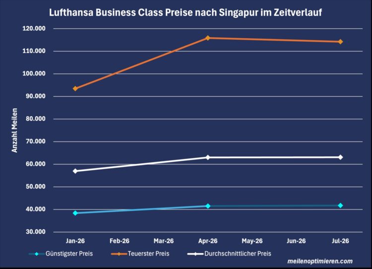 Miles And More Praemienflug Abflugort Lufthansa Business Class Nach Singapur Zeitverlauf Juli 2026