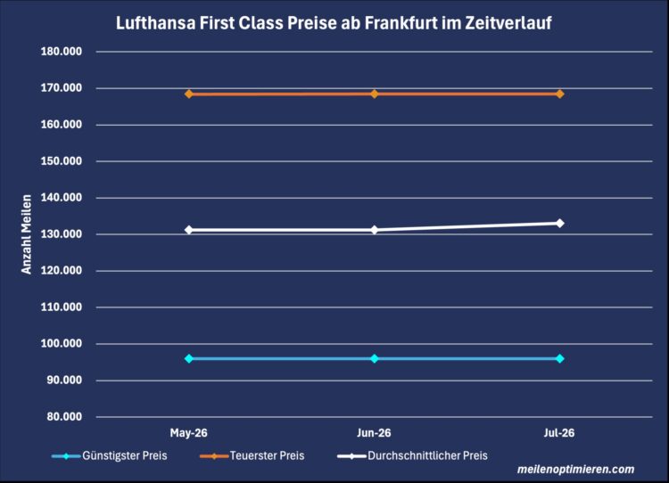 Miles And More Praemienflug Lufthansa First Class Frankfurt Zeitverlauf Juli 2026