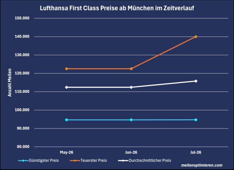 Miles And More Praemienflug Lufthansa First Class Muenchen Zeitverlauf Juli 2026