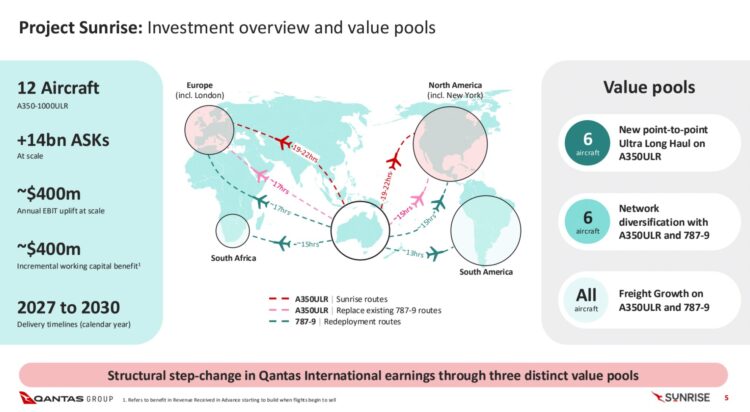 The Investment Case Presentation Project Sunrise Qantas Copyright