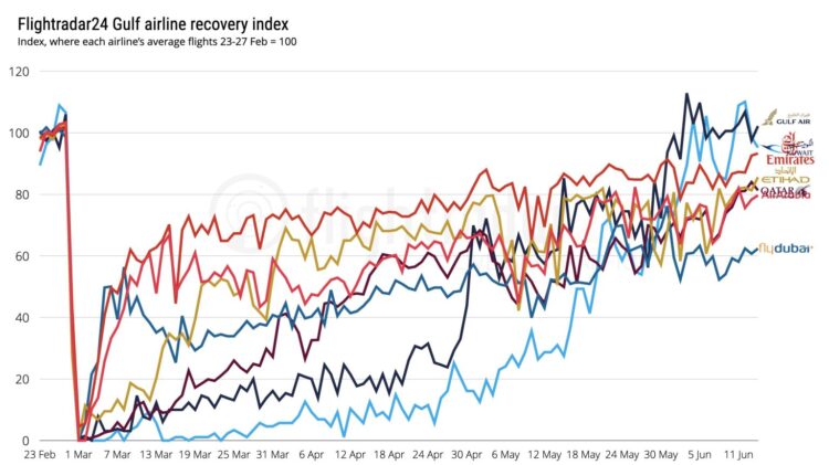 Flightradar24 Gulf Airline Recovery Index 14 June 2026 Copyright