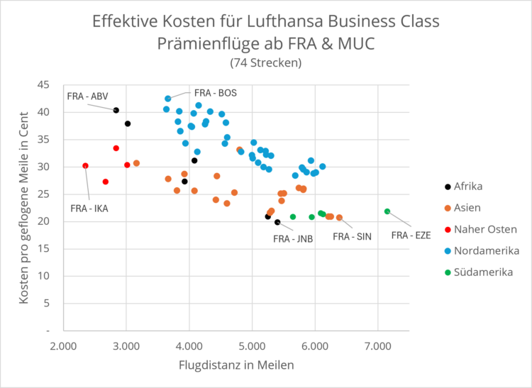 Grafik Kosten Lufthansa Business Class Praemienfluege Mit Region