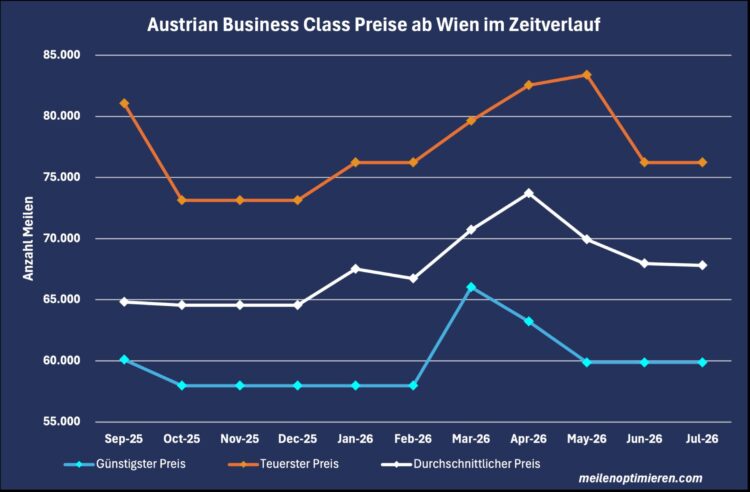 Miles And More Praemienflug Austrian Business Class Wien Zeitverlauf Juli 2026