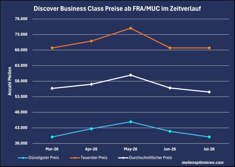 Miles And More Praemienflug Discover Business Class Frankfurt Muenchen Zeitverlauf Juli 2026