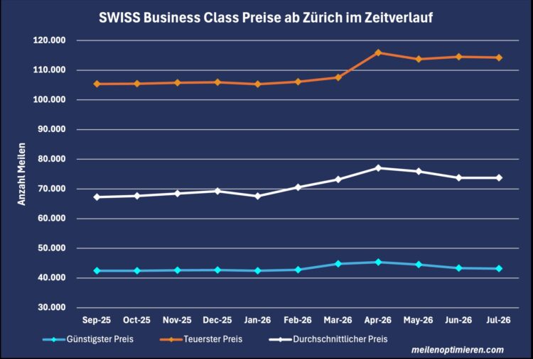 Miles And More Praemienflug Swiss Business Class Zuerich Zeitverlauf Juli 2026