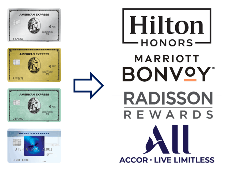 American Express Membership Rewards Punkte In Hotelpunkte Umwandeln Transfer 2026