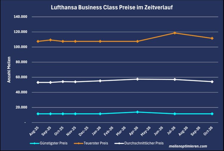 Lufthansa Business Class Praemienfluege Preise Zeitverlauf Oktober 2026