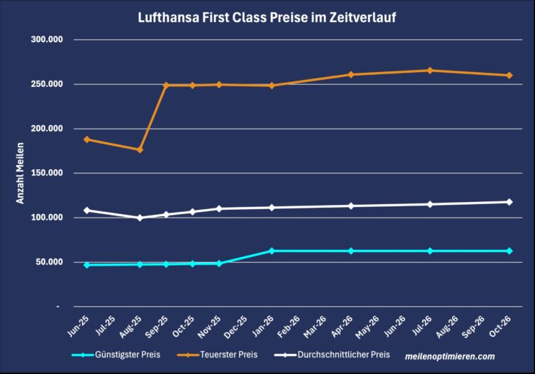 Lufthansa First Class Praemienfluege Preise Zeitverlauf Oktober 2026