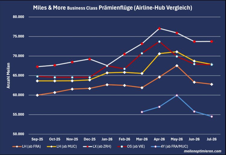 Miles And More Business Class Praemienfluege Lufthansa Swiss Austrian Jahresvergleich 2025 2026