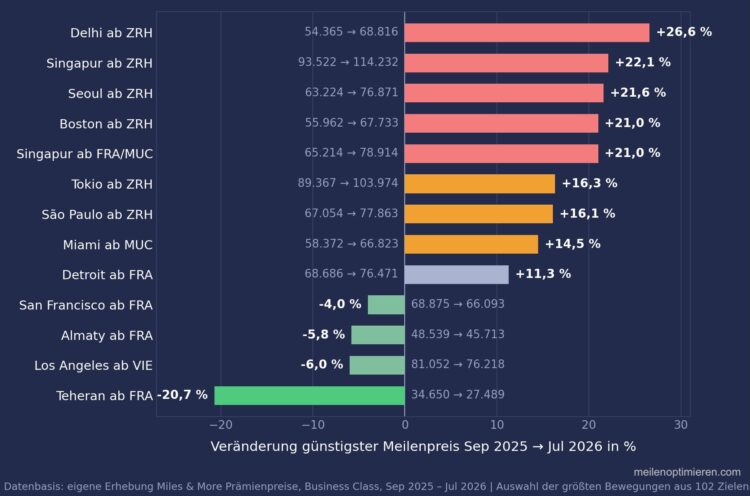 Größte Veränderungen der Miles & More Meilenpreise im Hub-Datensatz zwischen September 2025 und Juli 2026