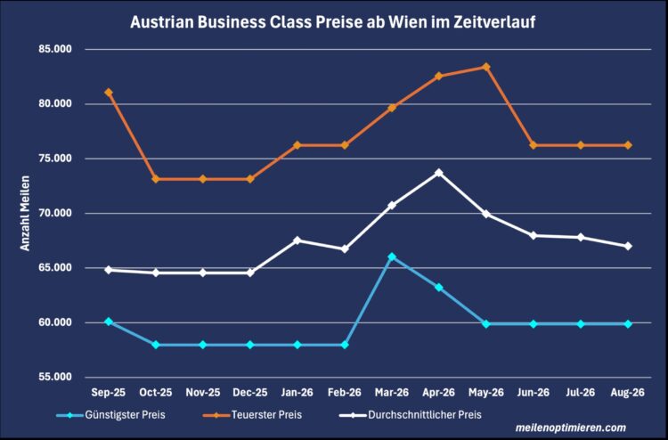 Miles And More Praemienflug Austrian Business Class Wien Zeitverlauf August 2026