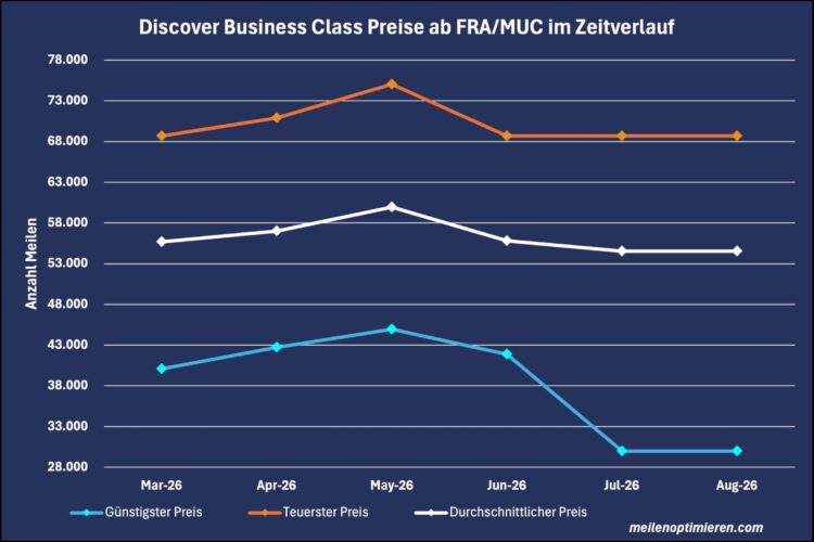 Miles And More Praemienflug Discover Business Class Frankfurt Muenchen Zeitverlauf August 2026