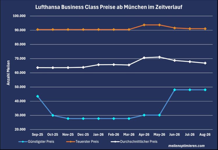 Miles And More Praemienflug Lufthansa Business Class Muenchen Zeitverlauf August 2026