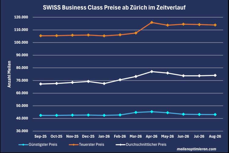 Miles And More Praemienflug Swiss Business Class Zuerich Zeitverlauf August 2026