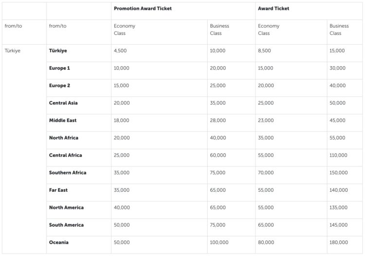 Miles And Smiles Awardchart Turkish Airlines August 2026