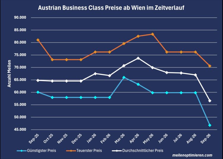 Miles And More Praemienflug Austrian Business Class Wien Zeitverlauf September 2026