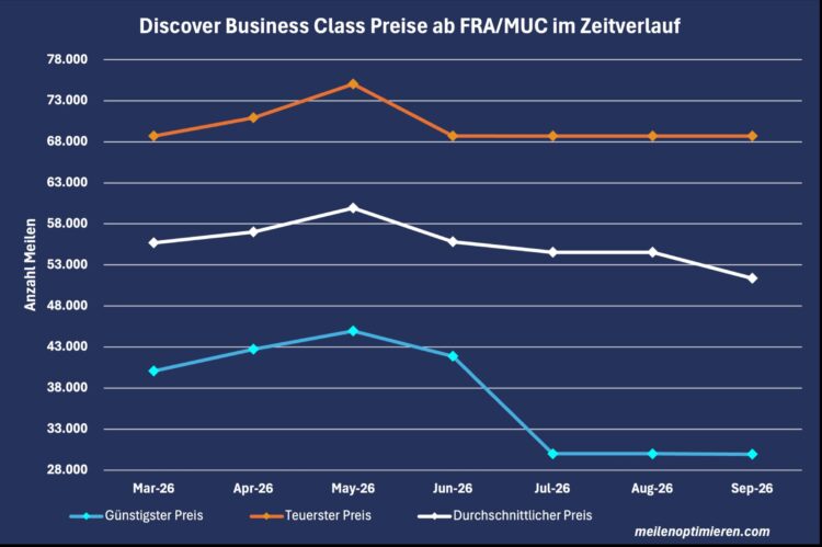 Miles And More Praemienflug Discover Business Class Frankfurt Muenchen Zeitverlauf September 2026