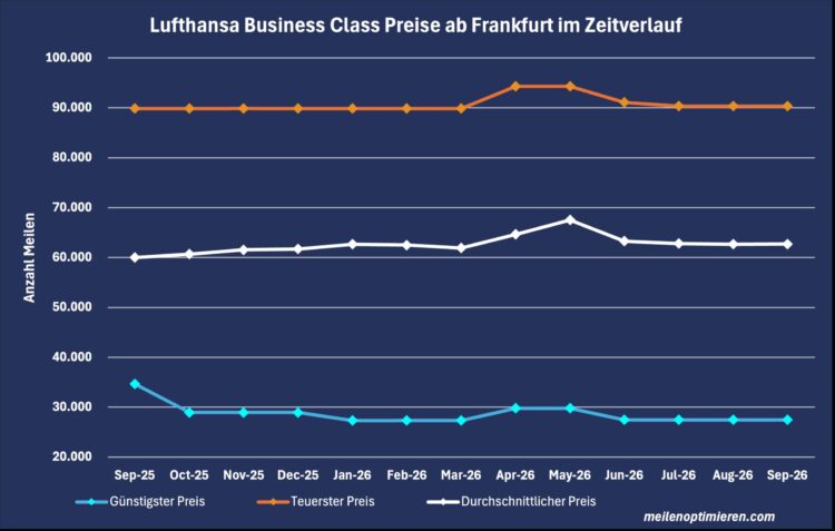Miles And More Praemienflug Lufthansa Business Class Frankfurt Zeitverlauf September 2026