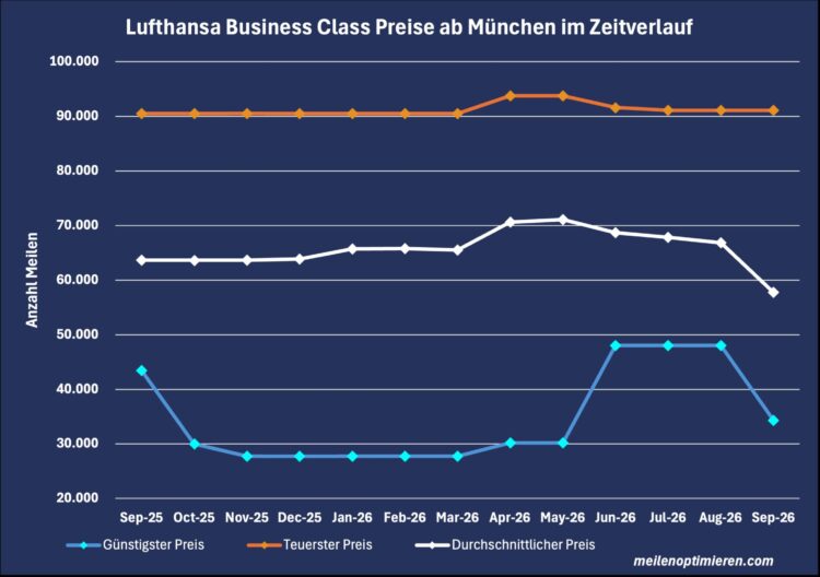 Miles And More Praemienflug Lufthansa Business Class Muenchen Zeitverlauf September 2026