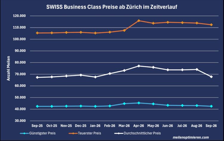 Miles And More Praemienflug Swiss Business Class Zuerich Zeitverlauf September 2026