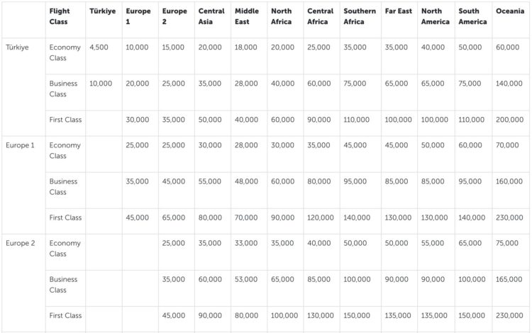Miles And Smiles Awardchart Star Alliance August 2026