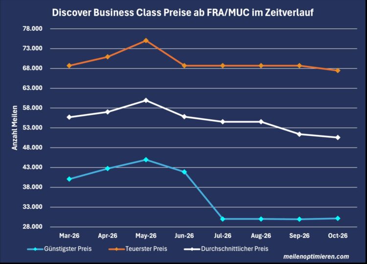 Miles And More Praemienflug Discover Business Class Frankfurt Muenchen Zeitverlauf Oktober 2026