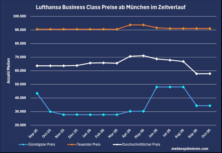 Miles And More Praemienflug Lufthansa Business Class Muenchen Zeitverlauf Oktober 2026