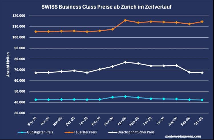 Miles And More Praemienflug Swiss Business Class Zuerich Zeitverlauf Oktober 2026