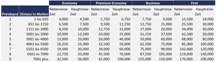 executive club awardchart british airways