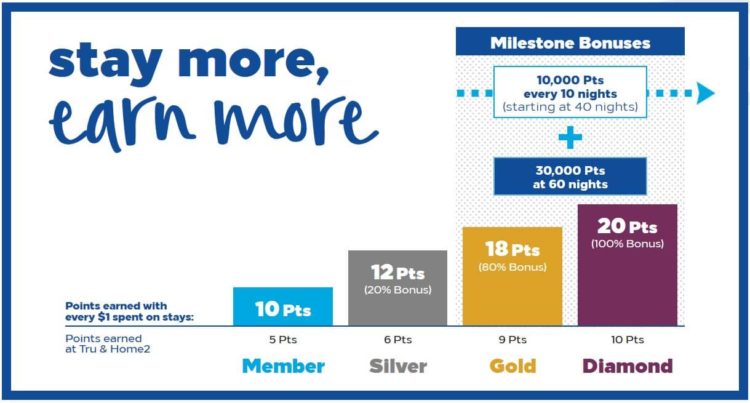 hilton honors milestone bonus