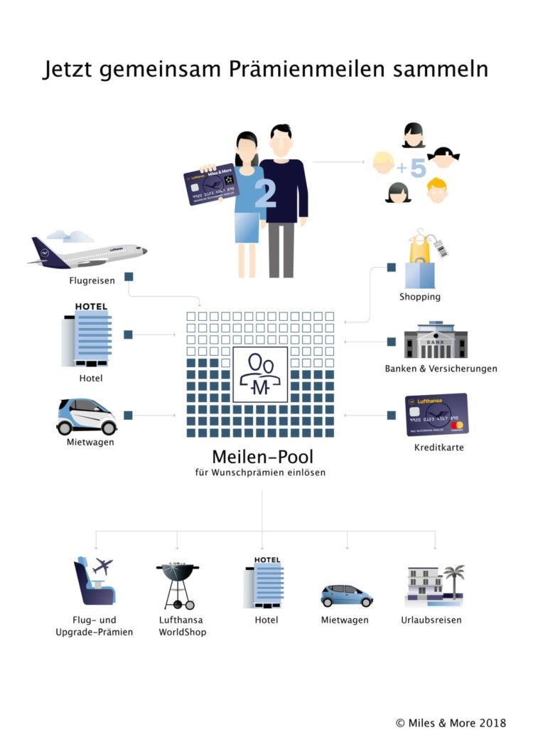miles more meilenpooling infografik